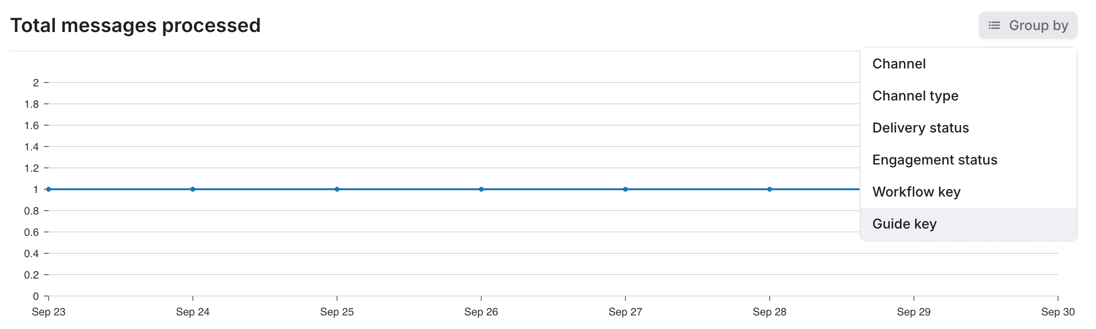 Analytics dashboard filtered by guide key showing total messages processed over time